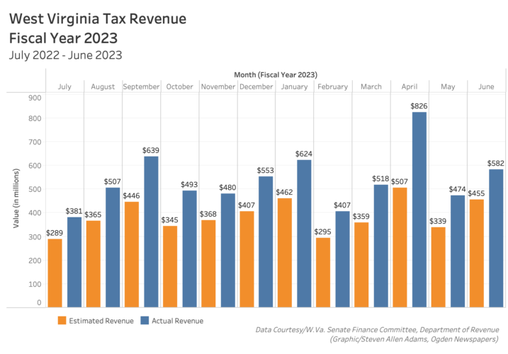Income, Severance Taxes Drive $1.8 Billion Surplus